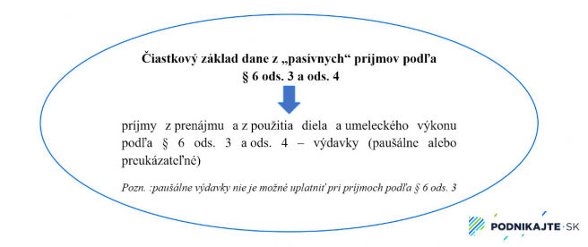 Výpočet čiastkového základu dane z „pasívnych“ príjmov podľa  § 6