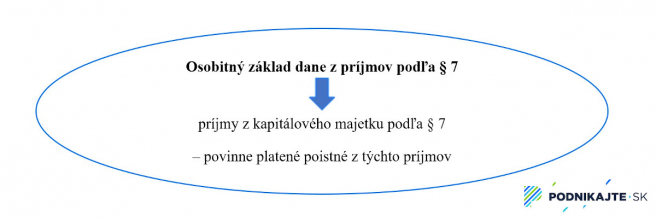 Výpočet osobitného základu dane z príjmov podľa § 7