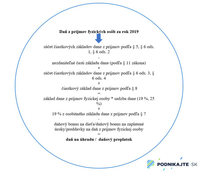 Výpočet dane z príjmov fyzických osôb