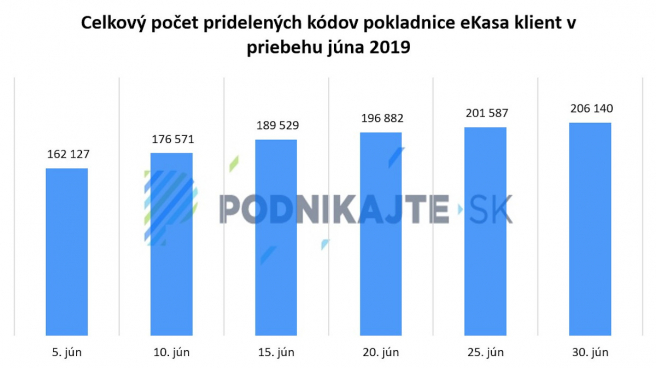 Počet pridelených kódov eKasa v priebehu júna. Zdroj: Finančná správa Slovenskej republiky