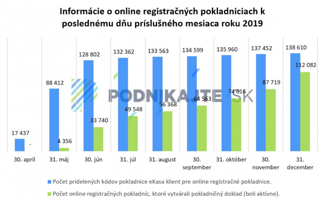 Počet pridelených kódov eKasa pre online registračné pokladnice a počet aktívnych pokladníc. Zdroj: Finančná správa Slovenskej republiky