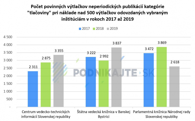 Zdroj: Vlastné spracovanie na základe informácií poskytnutých oslovenými knižnicami