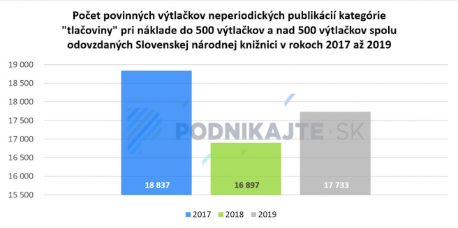 Zdroj: Vlastné spracovanie na základe informácií poskytnutých oslovenými knižnicami