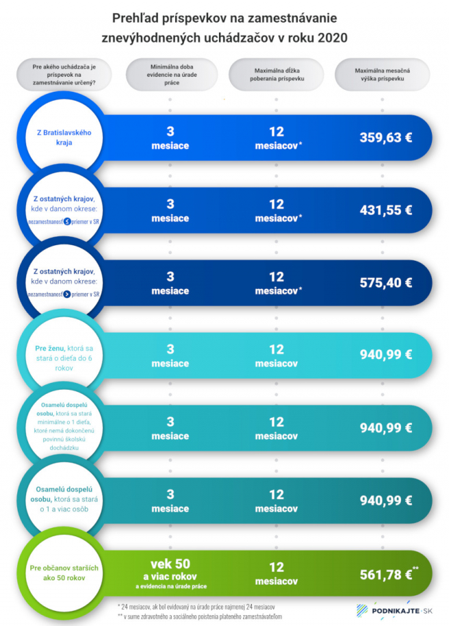 Prehľad príspevkov na zamestnávanie znevýhodnených uchádzačov o zamestnanie v roku 2020