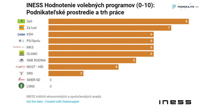 Hodnotenie volebných programov. Zdroj: INESS