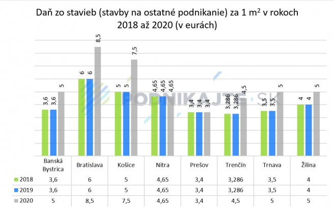 Vývoj dane zo stavieb v krajských mestách v rokoch 2018 až 2020