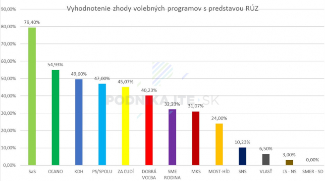 Porovnanie volebných programov s predstavou RÚZ.