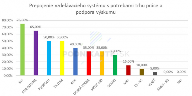 Hodnotenie programov v prepojení školstva a trhu práce.