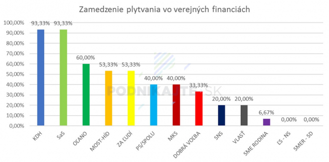 Hodnotenie programov v oblasti zamedzenia plytvania vo verejných zdrojoch.