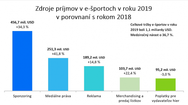 Ročné zdroje príjmov v e-športoch. Zdroj: Newzoo