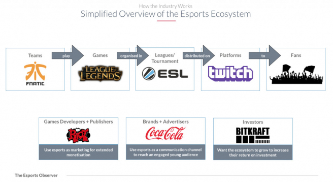 Ekosystém e-športov. Zdroj: esportsobserver.com