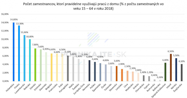 Počet zamestnancov v %, ktorí pravidelne využívajú prácu z domu.