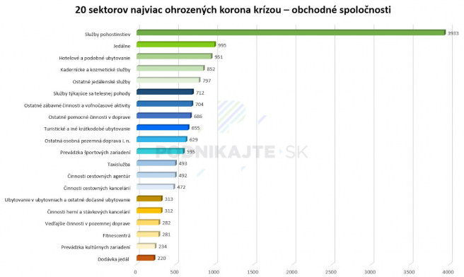 Grafické spracovanie sektorov ohrozených korona krízou; Zdroj: Finstat