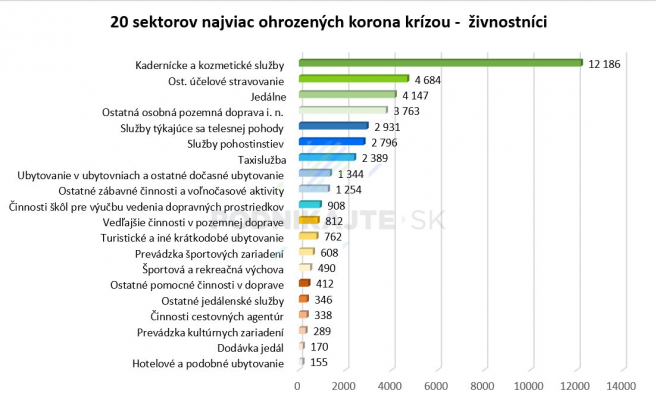 Grafické spracovanie sektorov ohrozených korona krízou - živnostníci, Zdroj: Finstat