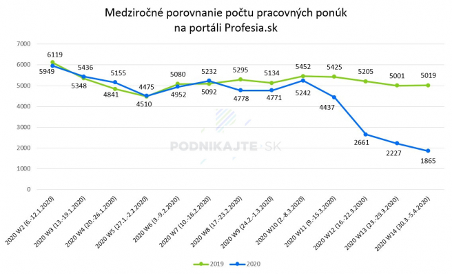 Vývoj pracovných ponúk v porovnaní s rokom 2019. Zdroj: public.tableau.com