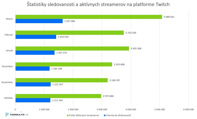 Nárast priemernej sledovanosti a aktívnych streamerov počas koronakrízy od októbre 2019 do marca 2020. Zdroj: Twitchtracker.com