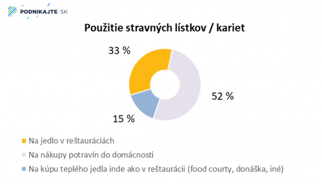 Zdroj: Asociácia moderných benefitov