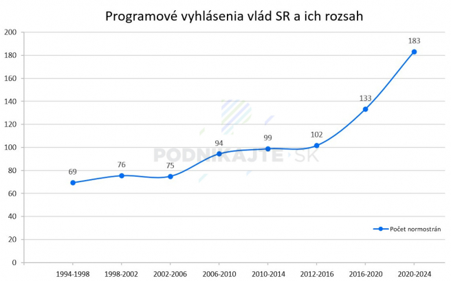 Rozsah programového vyhlásenia vlád 1994-2024. Zdroj: Združenie podnikateľov Slovenska
