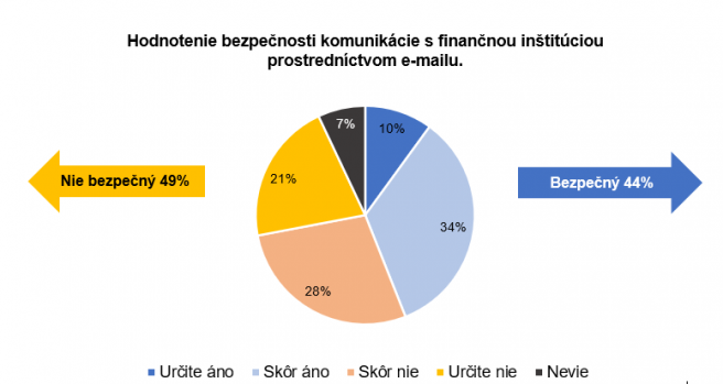 Otázka: Predstavte si, že by vám finančná inštitúcia, napríklad poisťovňa, poslala platobnú notifikáciu na zaplatenie poistky domácnosti prostredníctvom e-mailu. Považovali by ste takúto komunikáciu, prostredníctvom e-mailu, s finančnou inštitúciou za bezpečnú alebo nie?