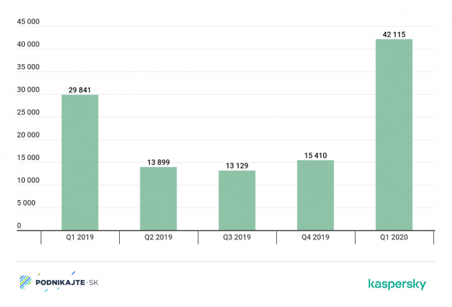 Počet inštalačných balíkov trójskych koňov zameraných na mobilné bankovníctvo detegovaných spoločnosťou Kaspersky v období Q1 2019 – Q1 2020. Zdroj: Kaspersky