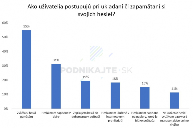 Tabuľka 1: Aké metódy používajú užívatelia na ukladanie či zapamätanie si svojich hesiel?