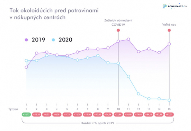 Analýza hustoty zákazníkov v prevádzke v porovnaní s rokom 2019. Zdroj: Pygmalios.