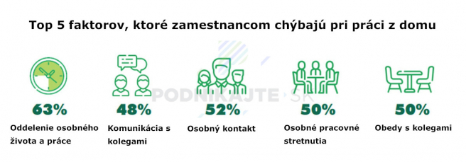 Čo chýba zamestnancom pri home office? Zdroj: prieskum CBRE