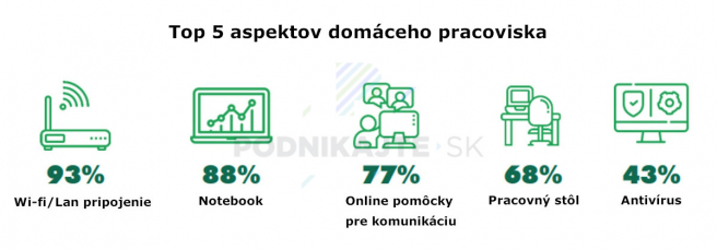 Najdôležitejšie aspekty pri práci z domu. Zdroj: prieskum CBRE