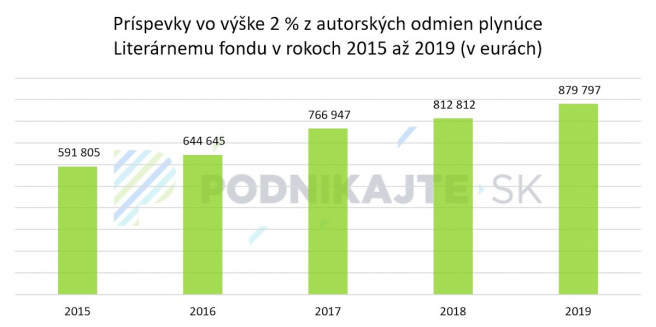 Zdroj: Výročné správy Literárneho fondu a informácie sprístupnené Literárnym fondom