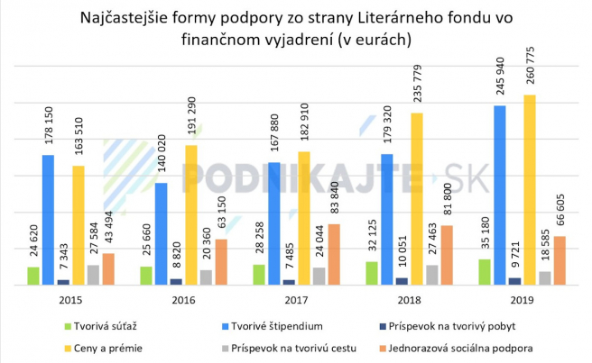 Zdroj: Výročné správy Literárneho fondu a informácie sprístupnené Literárnym fondom