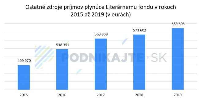 Zdroj: Výročné správy Literárneho fondu a informácie sprístupnené Literárnym fondom