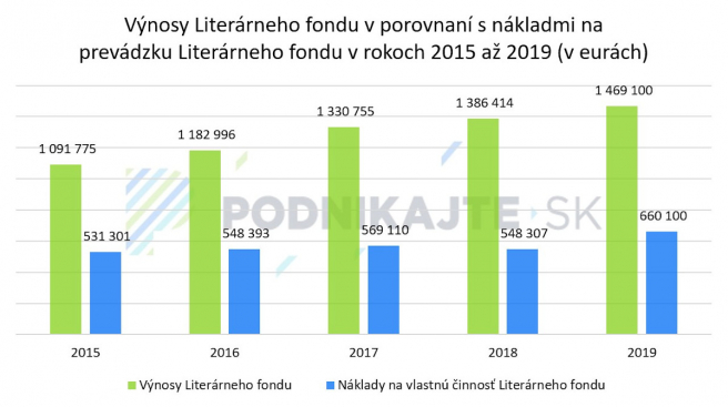 Zdroj: Výročné správy Literárneho fondu a informácie sprístupnené Literárnym fondom