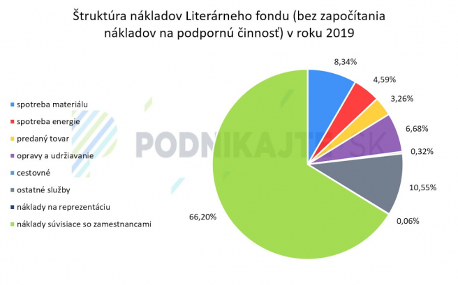 Zdroj: Výročné správy Literárneho fondu a informácie sprístupnené Literárnym fondom