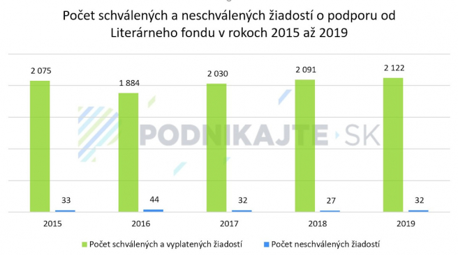 Zdroj: Výročné správy Literárneho fondu a informácie sprístupnené Literárnym fondom