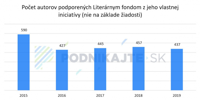 Zdroj: Výročné správy Literárneho fondu a informácie sprístupnené Literárnym fondom