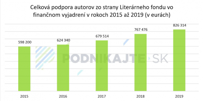 Zdroj: Výročné správy Literárneho fondu a informácie sprístupnené Literárnym fondom