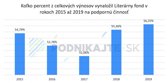 Zdroj: Výročné správy Literárneho fondu a informácie sprístupnené Literárnym fondom