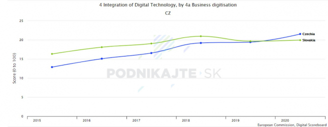 Porovnanie digitalizácie firiem s Českou republikou.