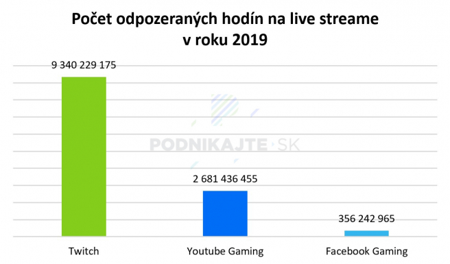 Prehľad odpozeraných hodín na streamovacích platformách v roku 2019. Zdroj: influencermarketinghub.com