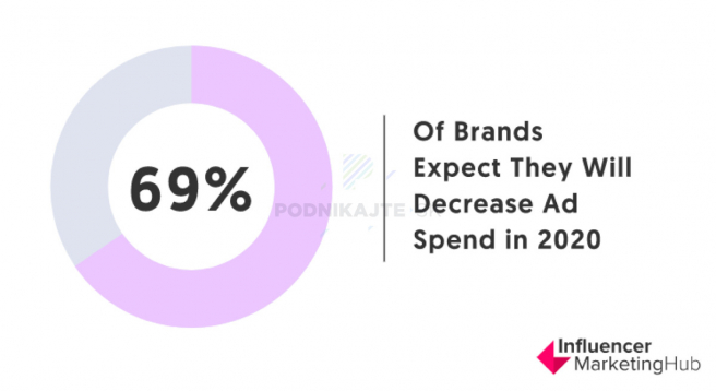 Percentuálny počet firiem, ktoré očakávali zníženie rozpočtu na reklamy. Zdroj: https://influencermarketinghub.com/