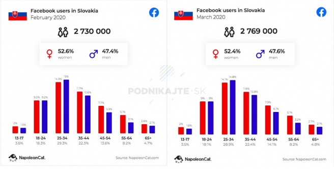 Počet užívateľov Facebooku. Zdroj: https://napoleoncat.com/stats/