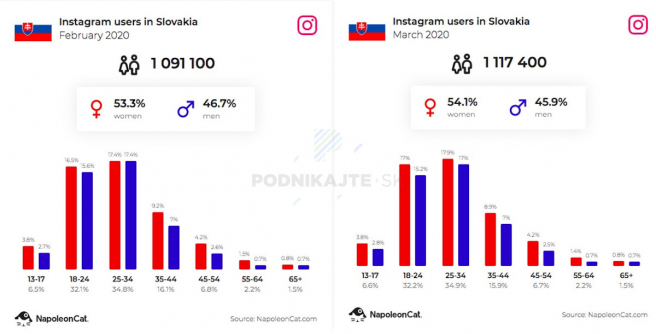 Počet užívateľov Instagramu. Zdroj: https://napoleoncat.com/stats/