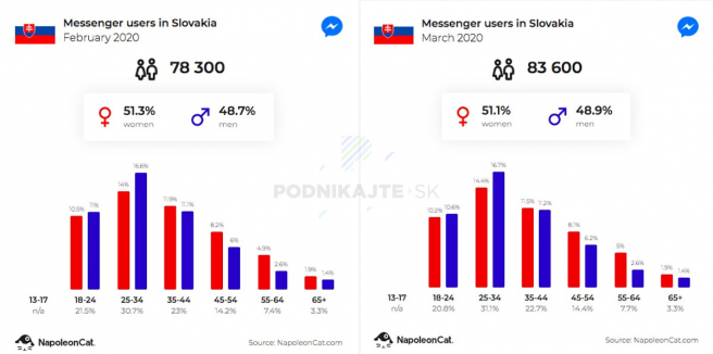 Počet užívateľov Messengeru. Zdroj: https://napoleoncat.com/stats/