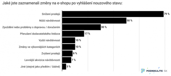 Dotazník e-shopov o zmenách počas koronakrízy. Zdroj: https://www.fashion-research.cz/korona-report