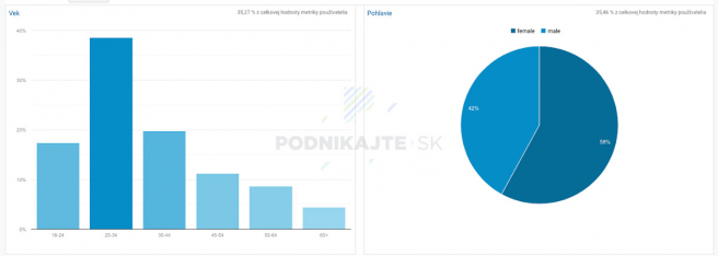 K dátam sa dostanete nasledovne: Publikum -> Demografické údaje -> Prehľad