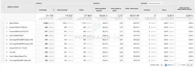 K dátam sa dostanete nasledovne: Publikum -> Mobilné zariadenia -> Prehľad