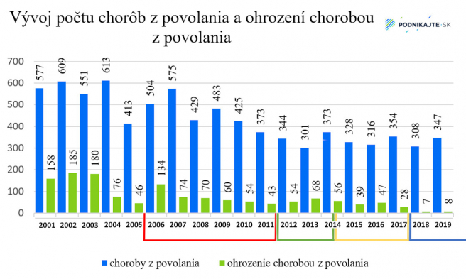 Zdroj: Choroby z povolania 2019 - správa k publikovaným výstupom NCZI