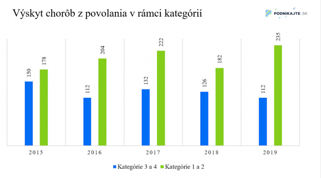 Zdroj: vlastné spracovanie na základe údajov (zo) správ k publikovaným výstupom NCZI