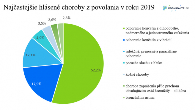 Zdroj: Choroby z povolania 2019 - správa k publikovaným výstupom NCZI