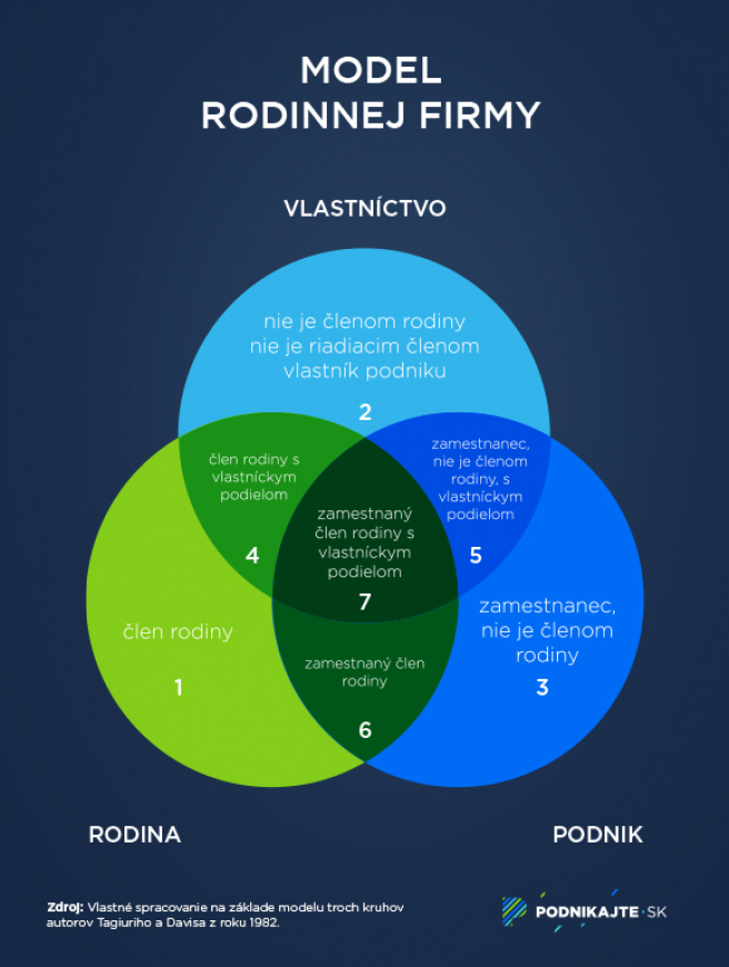 Názov: Model rodinnej firmy. Zdroj: Vlastné spracovanie na základe modelu troch kruhov autorov Tagiuriho a Davisa z roku 1982